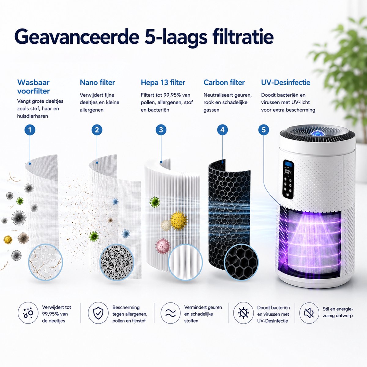 Blanc Square Luchtreiniger Pro - Air Purifier 5-laags met UV-Sterilisatie – HEPA 13 + Koolstoffilter – 400m³/h 90m² – Werkt tegen allergieën, pollen, geurtjes - 4+ Automatische modussen met Luchtkwaliteit-indicator - Clean Air diffuser