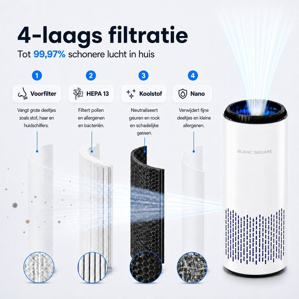 4-laags filtratie luchtreiniger: voorfilter, HEPA 13, actief koolstoffilter en nanofilter
